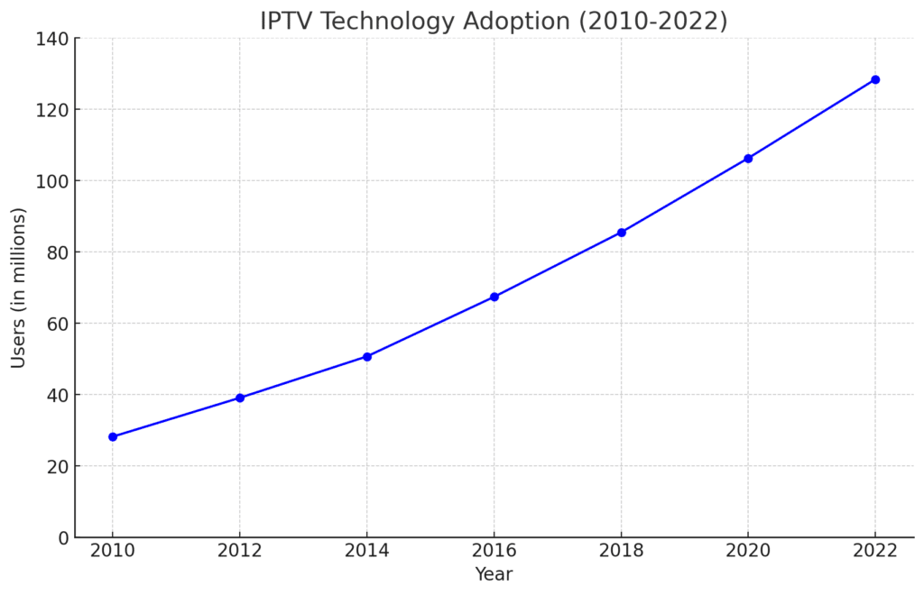 iptv technology